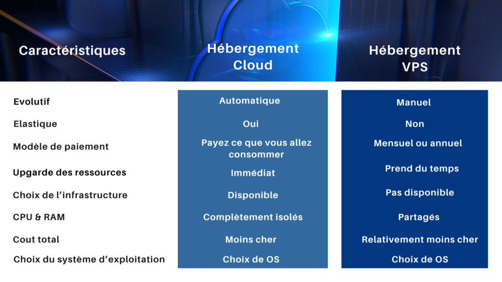 VPS Cloud vs VPS Classique